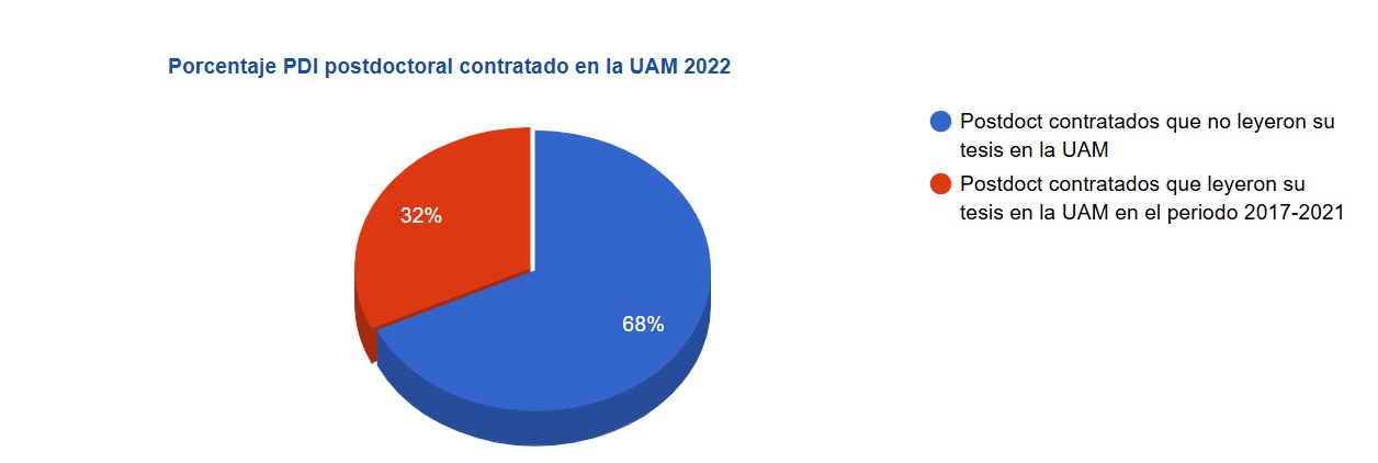 Imagen de un gráfico en el que se representa un 68% de Postdoctorados contratados que no leyeron su tesis en la UAM y un 32% de Postdoctorados contratados que leyeron su tesis en la UAM en el periodo 2017-2021