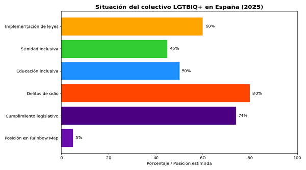 Gráfico elaborado con datos de FELGTBI+