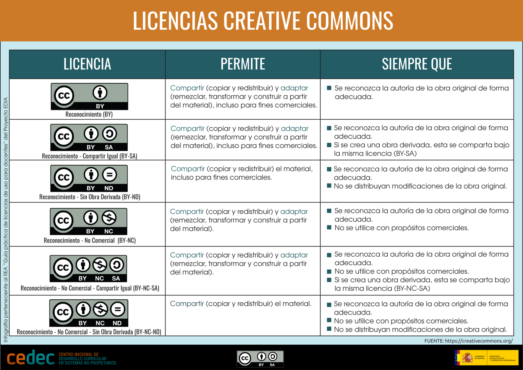 Imagen de los 6 posibles licencias de creative commons.