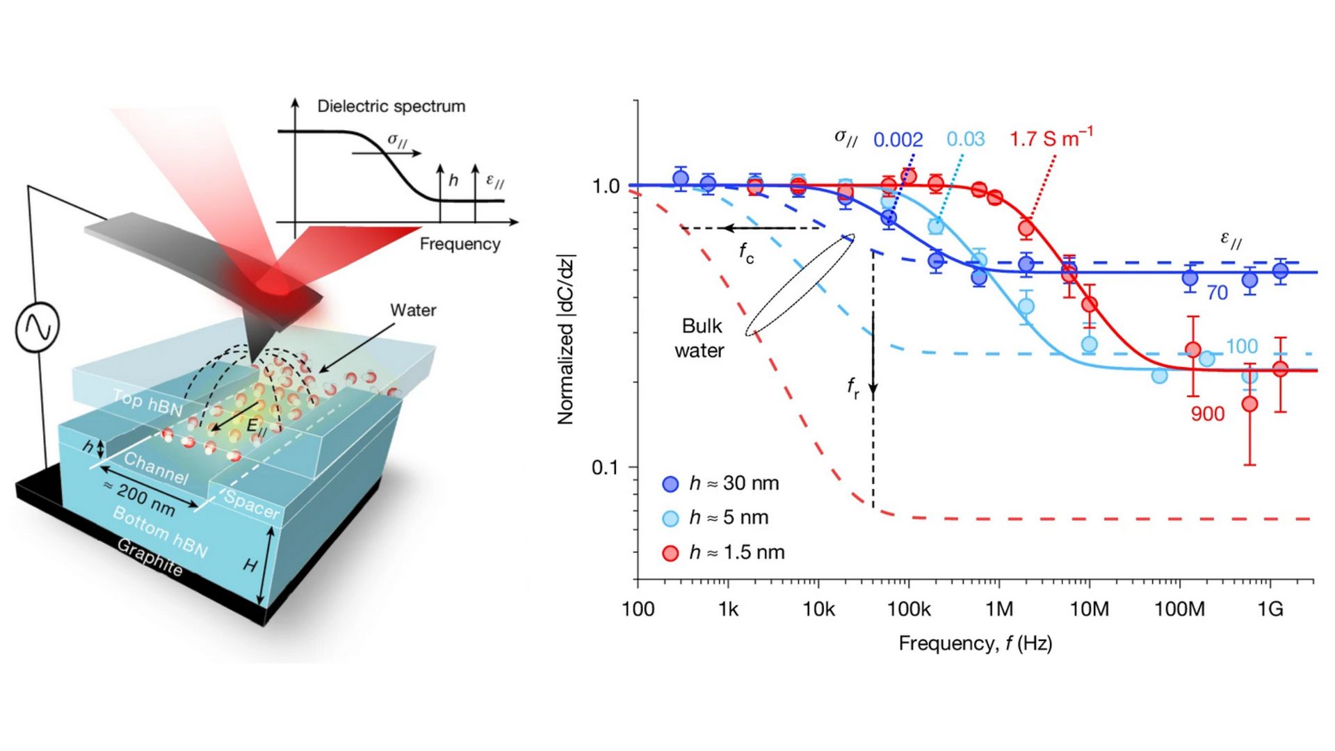 Medición de las propiedades dieléctricas del agua confinada a escala nanométrica/ UAM