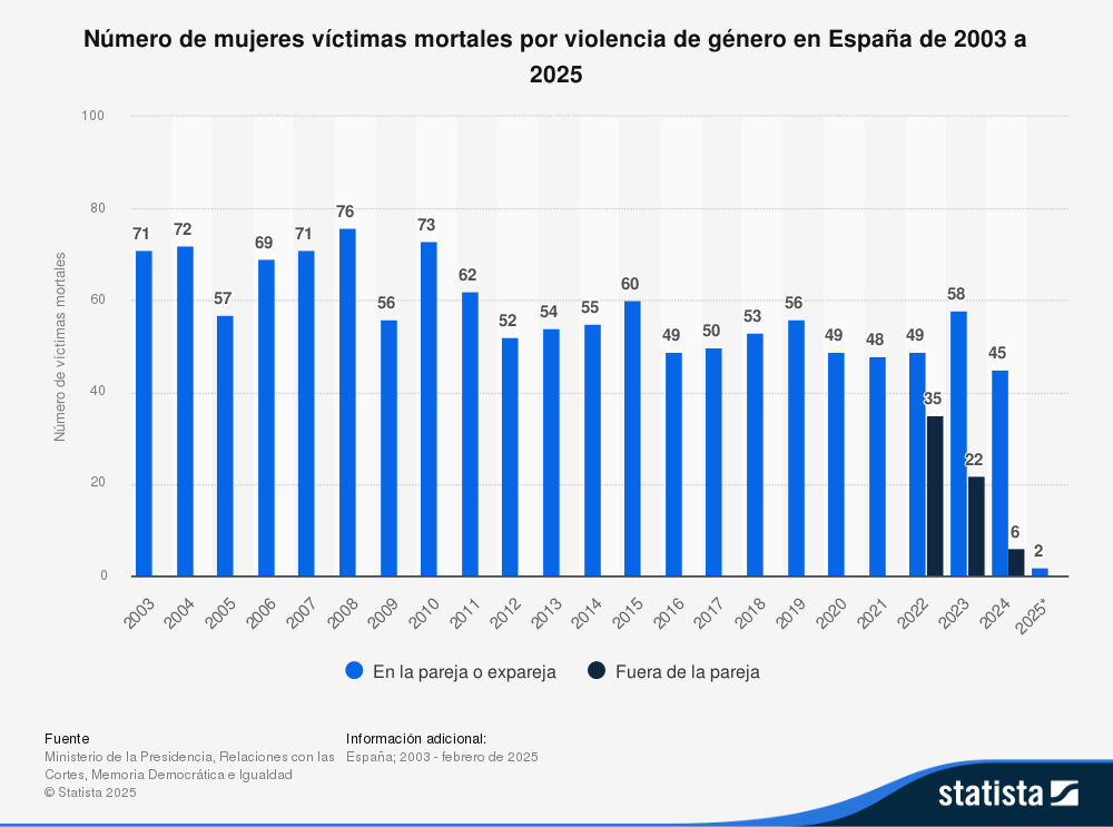 Infografía víctimas violencia de género 2003 a 2025