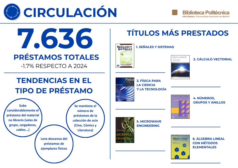 Imagen de las cifras de circulación de la Biblioteca Politécnica.