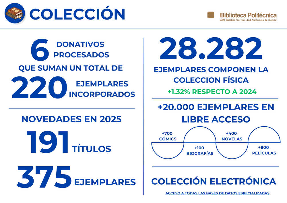 Imagen de las cifras sobre la colección de la Biblioteca Politécnica.