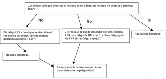 Qué se considera residuo peligroso