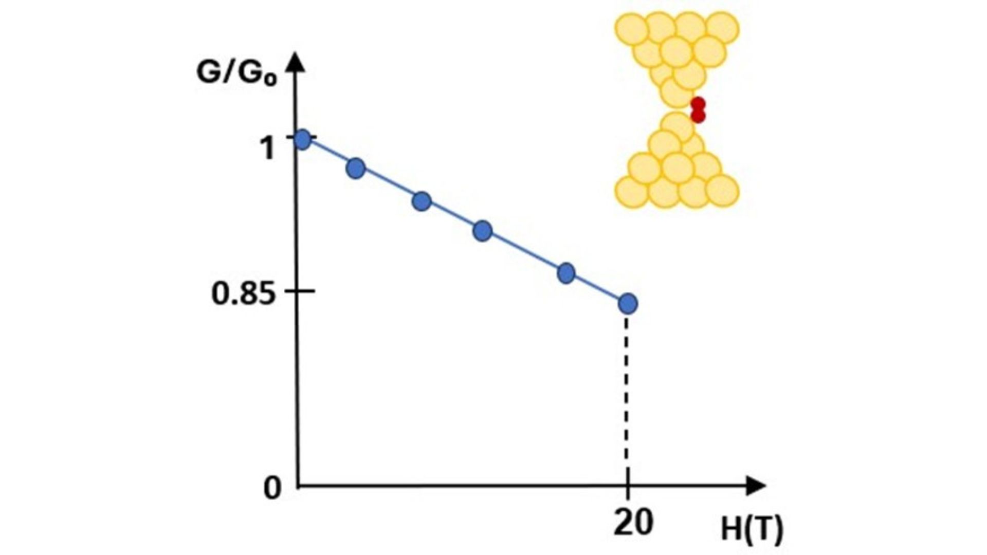 Los puntos azules muestran la conducción eléctrica a través de un sistema de tamaño atómico en función del campo magnético. La reducción observada es debido moléculas de O2 “enganchadas” al contacto atómico. Se muestra también una representación esquemática del contacto atómico, con átomos de oro (círculos amarillos) y una molécula de O2 (círculos rojos).
