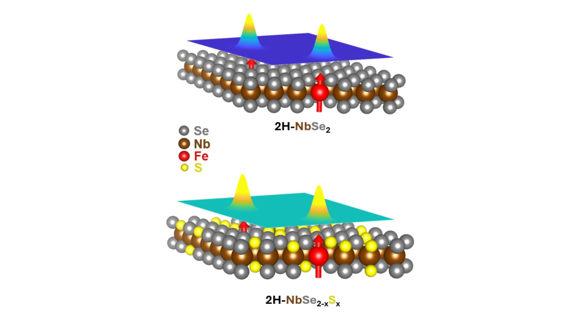 Antes de este trabajo, la visión sobre el efecto de impurezas magnéticas en los superconductores era la que se observa en el panel superior. El magnetismo se queda localizado a escala atómica (picos de azul a amarillo) pero la superconductividad sigue siendo plena en el resto del material (azul). En presencia de desorden, el efecto de las impurezas magnéticas se extiende y la superconductividad queda debilitada (verde azulado).