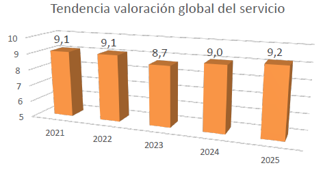 Gráfico Encuesta Satisfacción Usuarios 2025