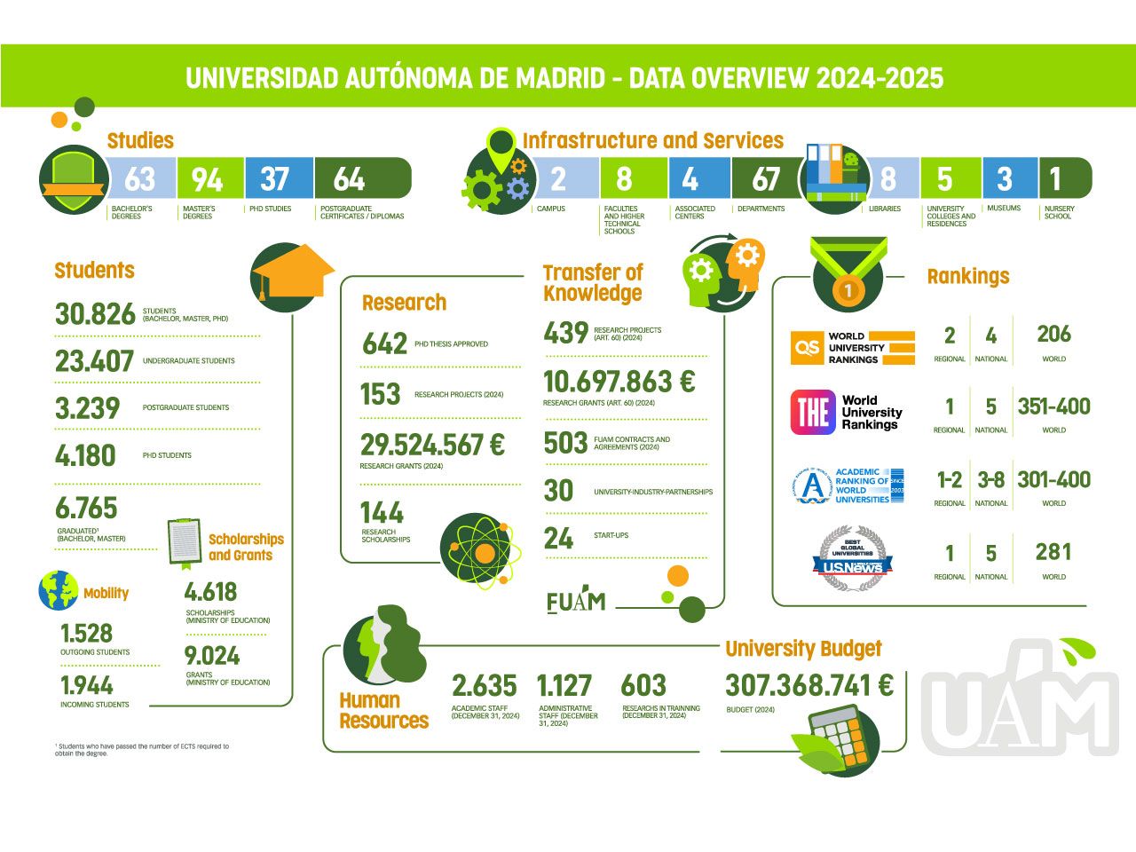 Infografía UAM en cifras