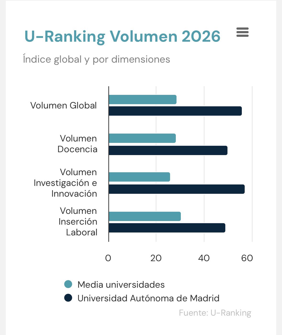 Tabla en la que se muestran los resultados de la UAM en el U Ranking. / U Ranking