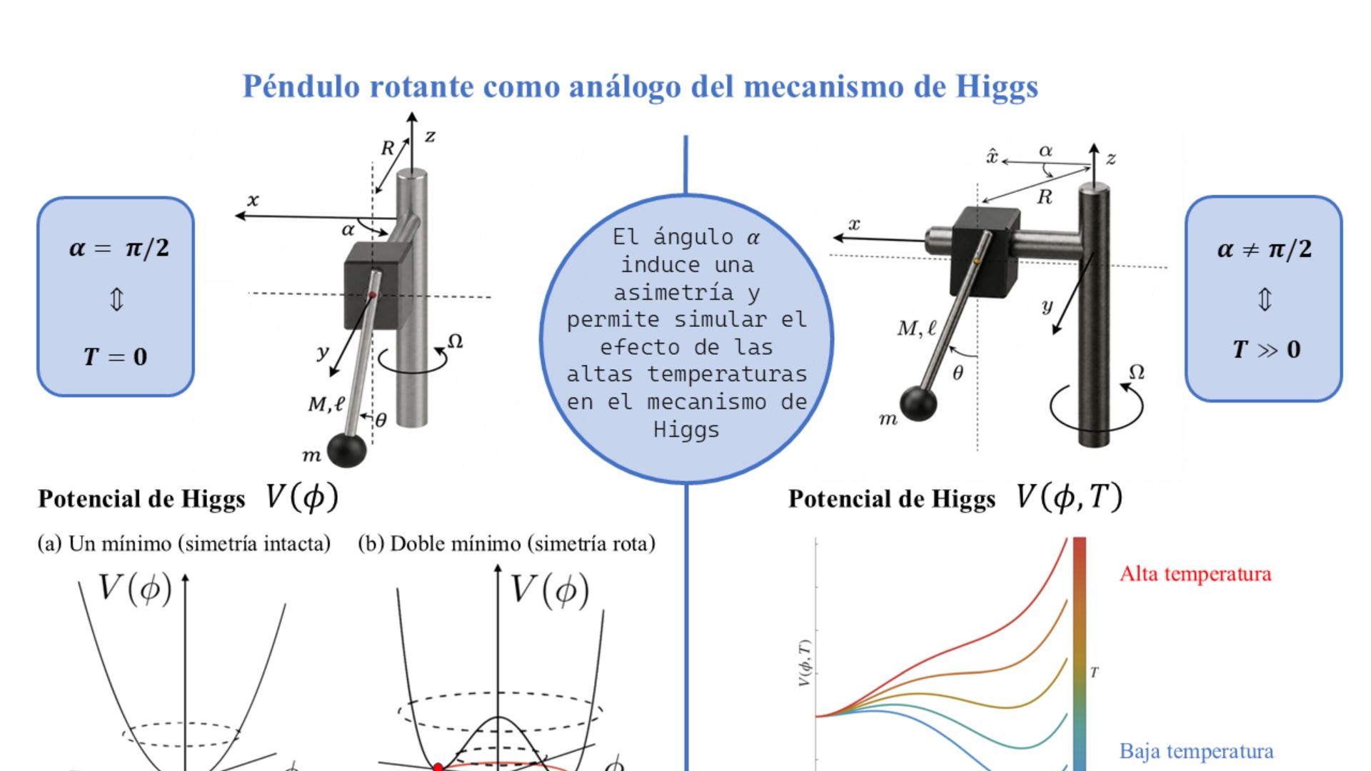 Pendulo rotante