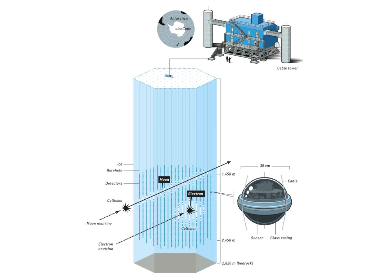 Premio Nobel de Física por su cubo de hielo atrapa neutrinos