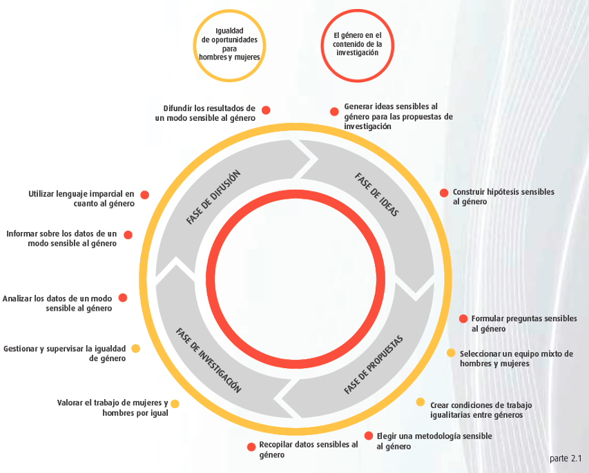 Entorno Inclusivo y Diverso - Género e Investigación y Transferencia de ...